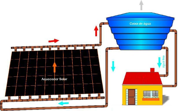 Aquecedor Solar com recicláveis Aquecedor Solar com recicláveis